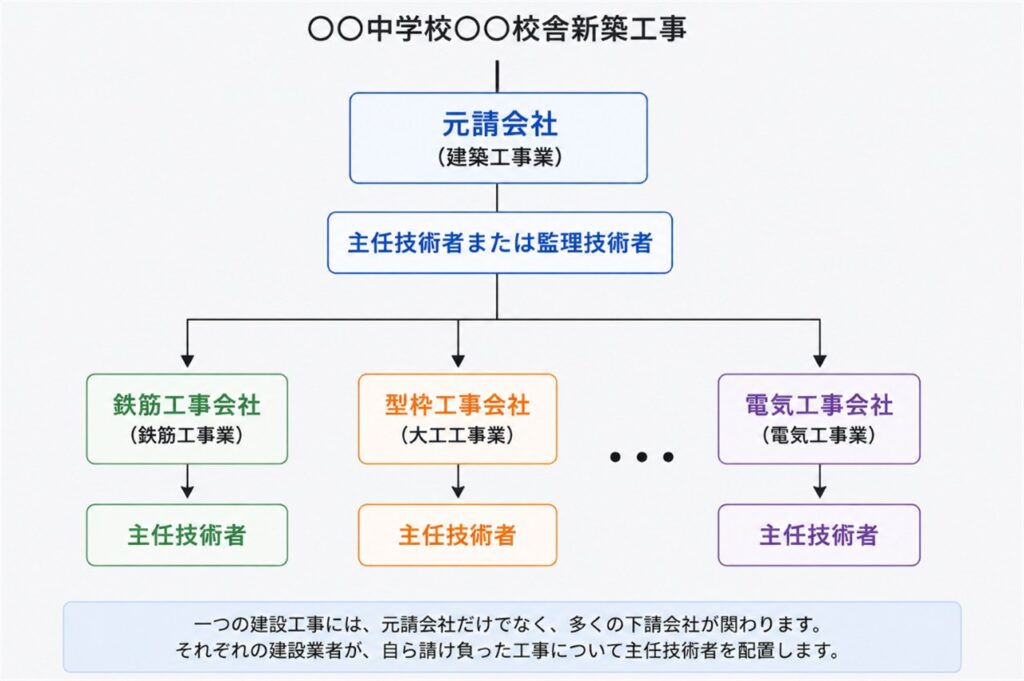 建設工事における元請会社と下請会社の主任技術者配置の概念図１